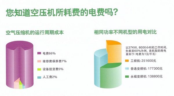 專(zhuān)家告訴您，買(mǎi)空壓機不要只看重前期的價(jià)格，而是后期的使用成本